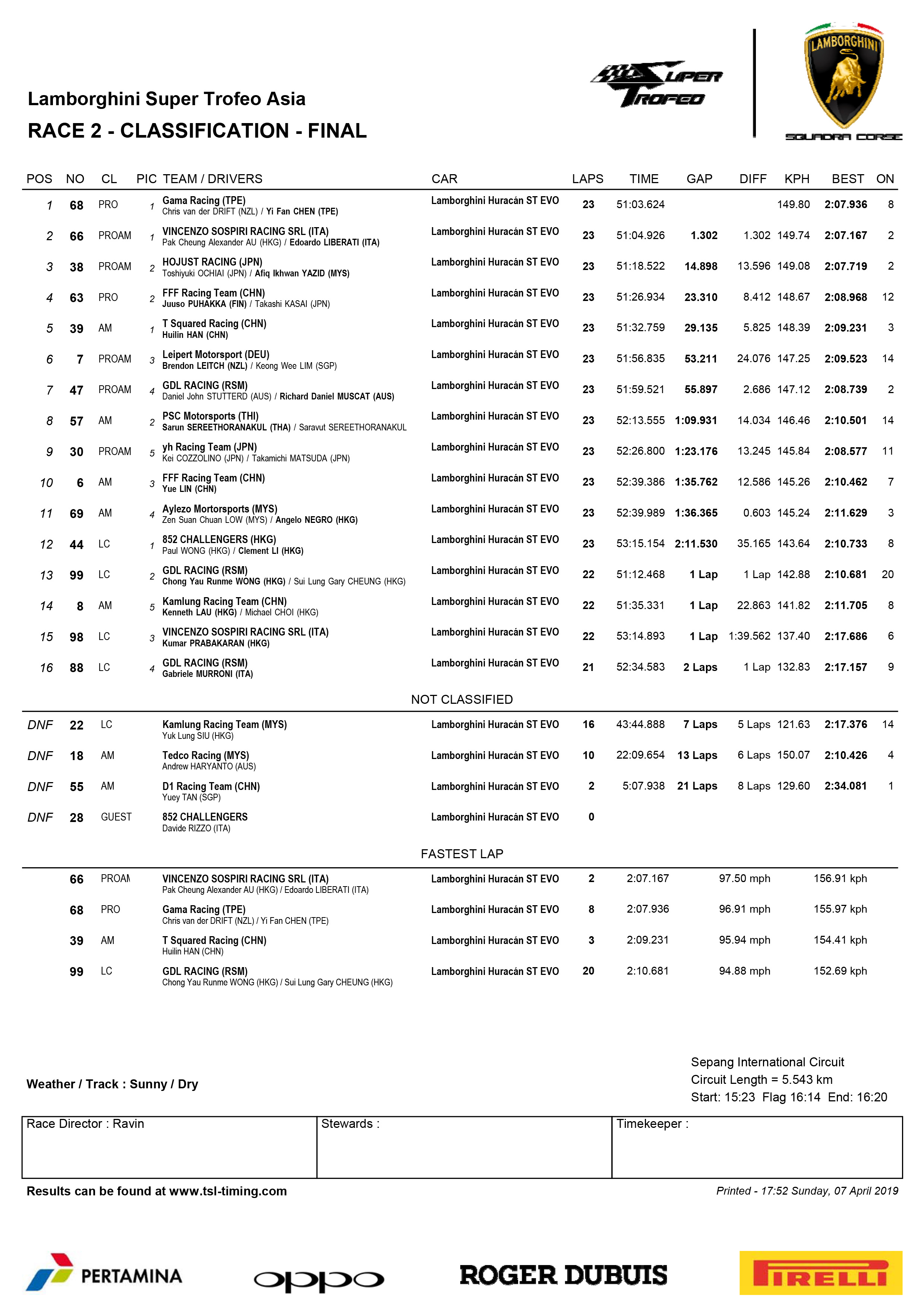 Lamborghini Super Trofeo Classification