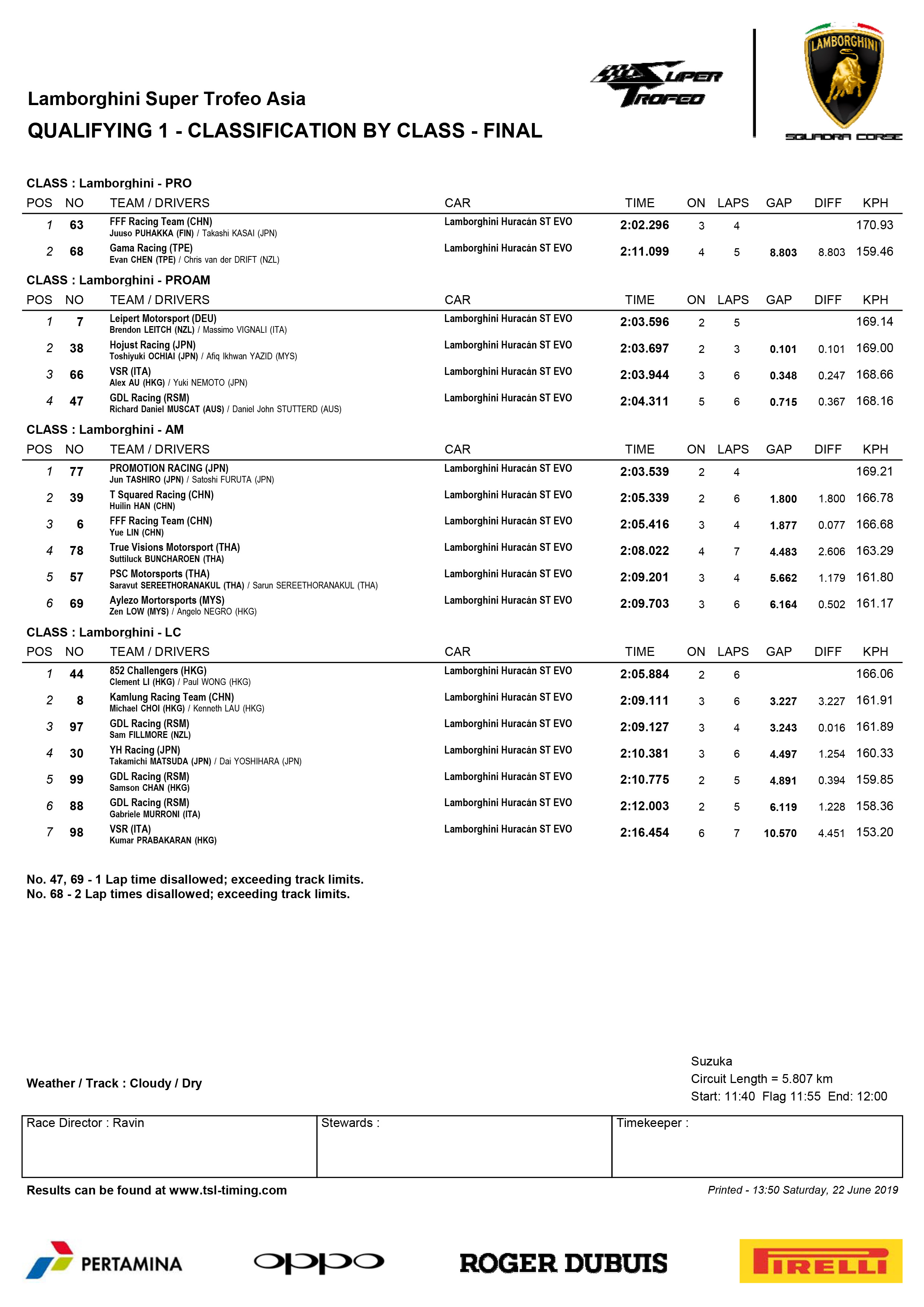Lamborghini Super Trofeo Asia Classification
