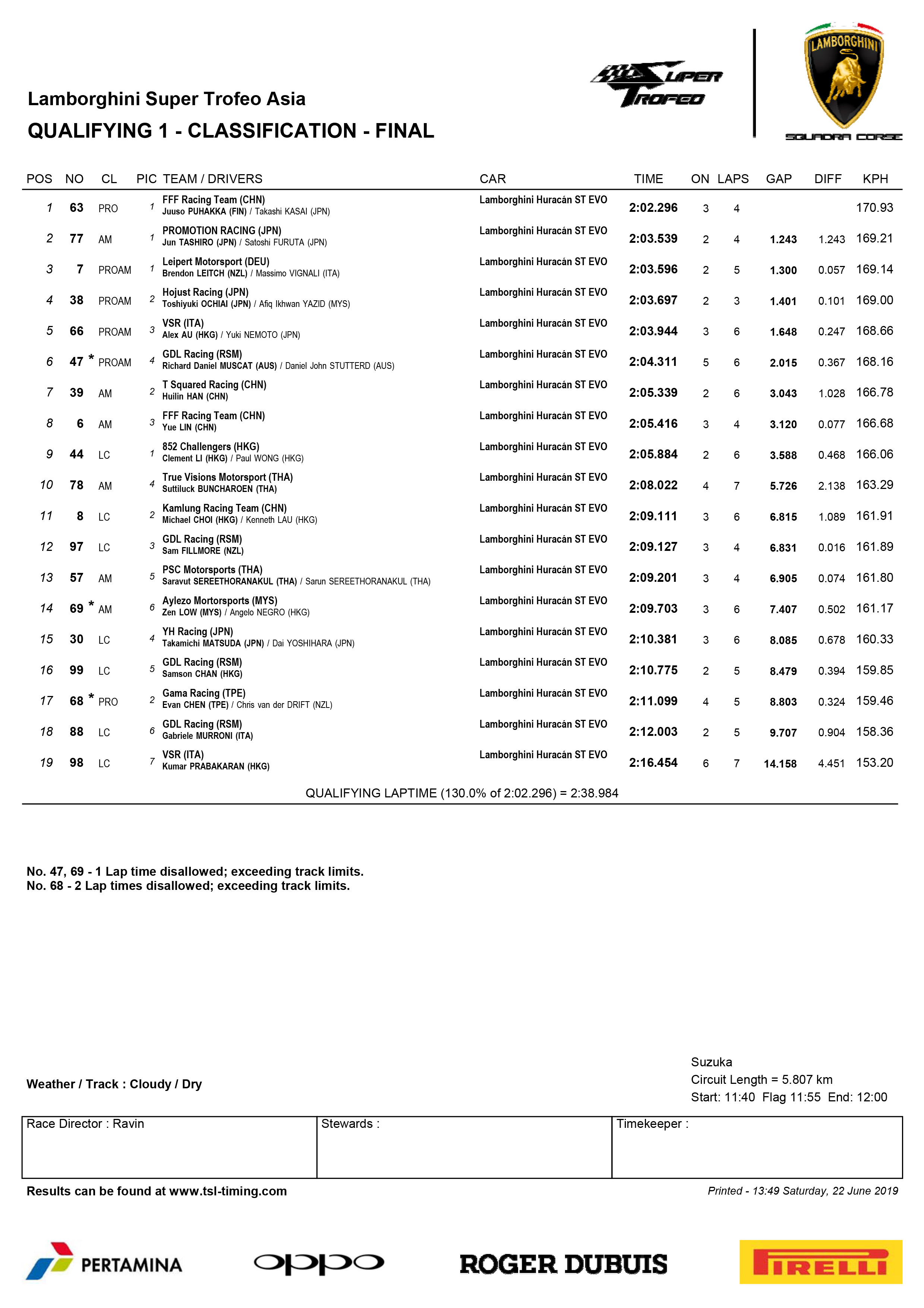 Lamborghini Super Trofeo Asia Classification