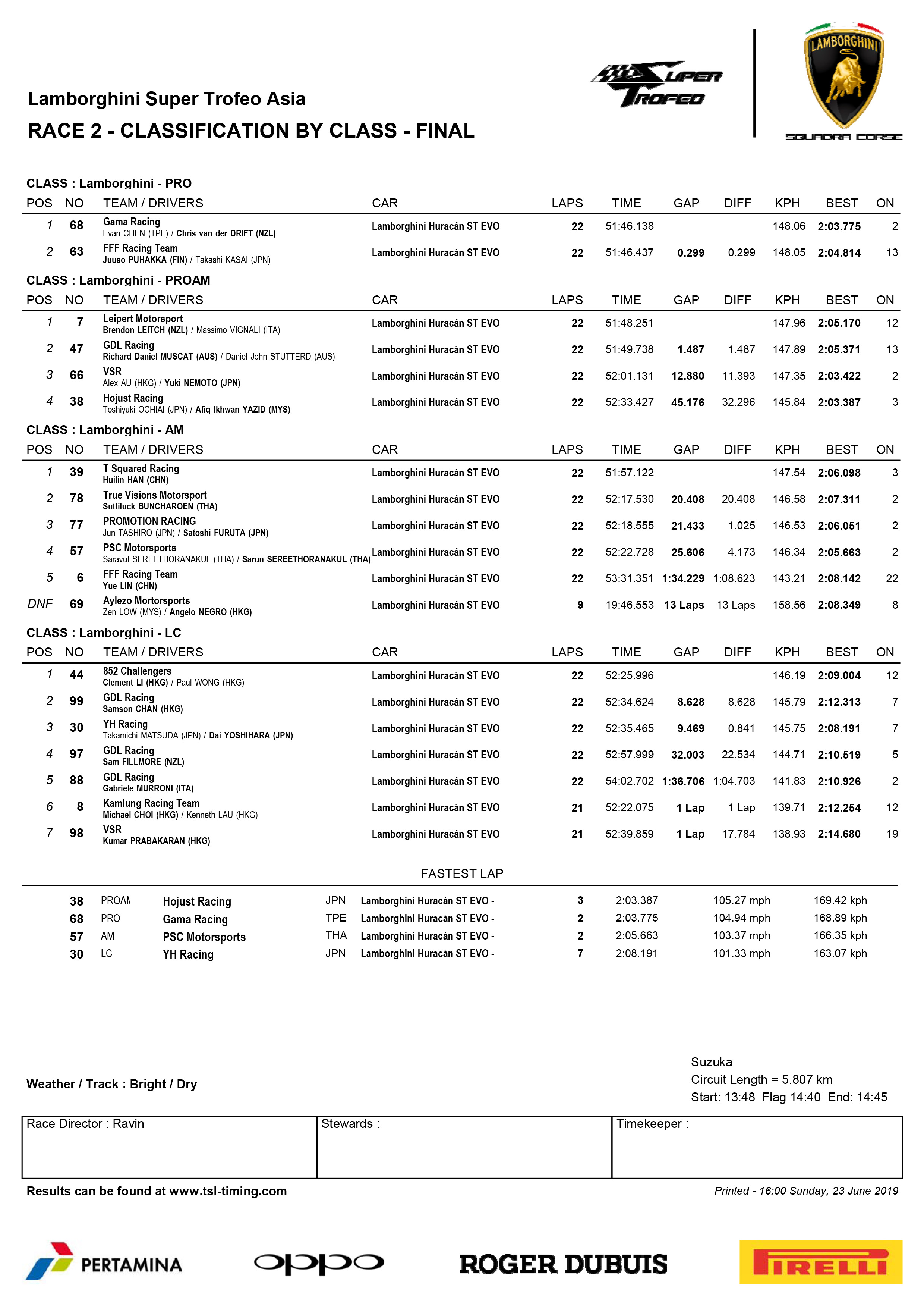 Lamborghini Super Trofeo Asia Classification By Class