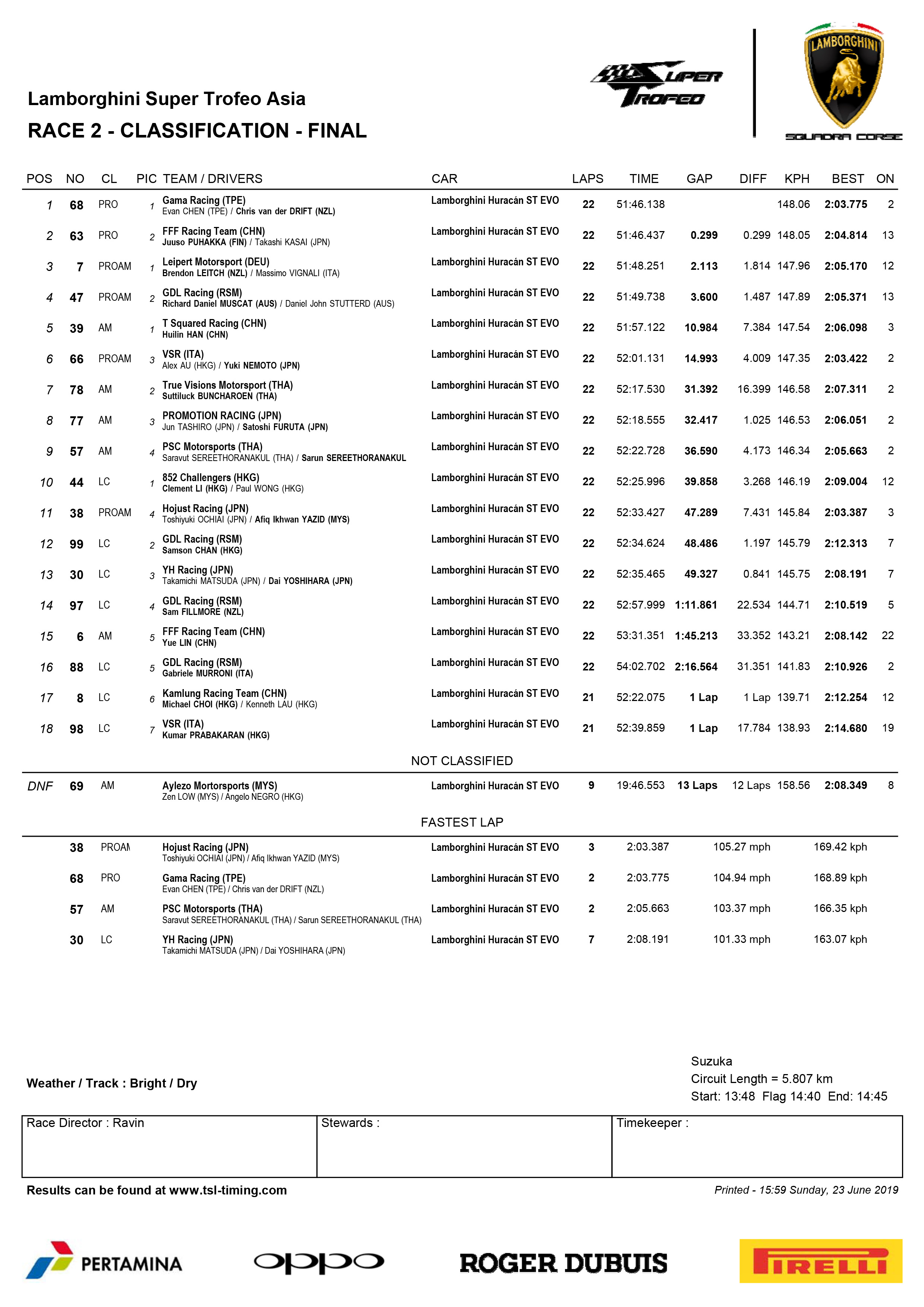 Lamborghini Super Trofeo Asia Classification