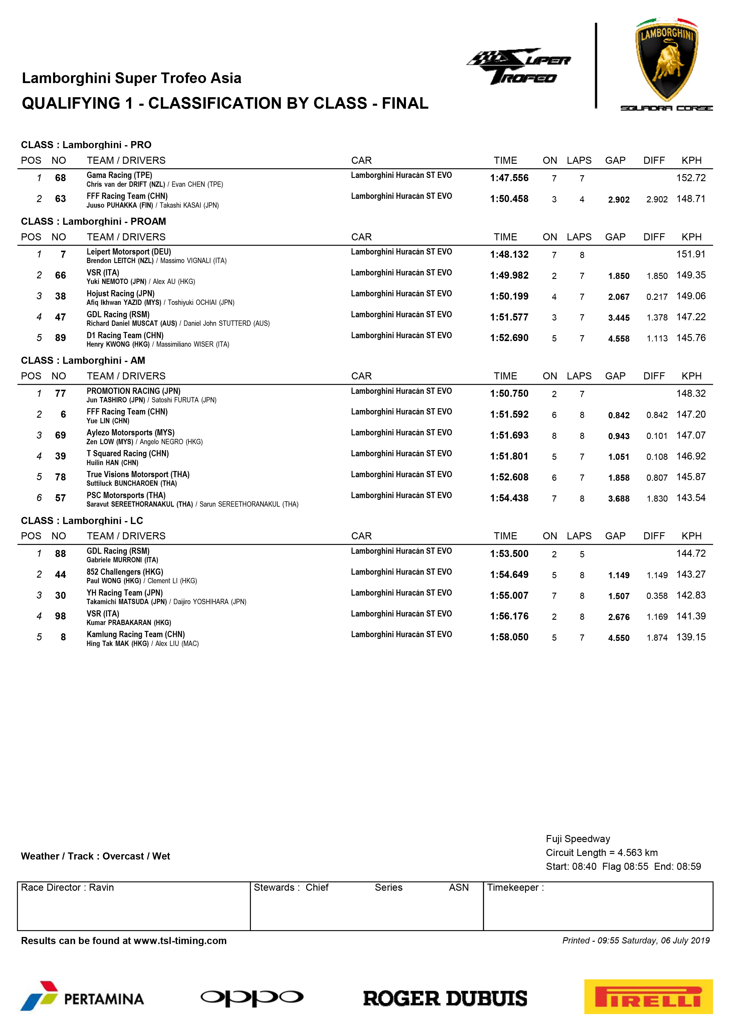 Lamborghini Super Trofeo Asia Classification