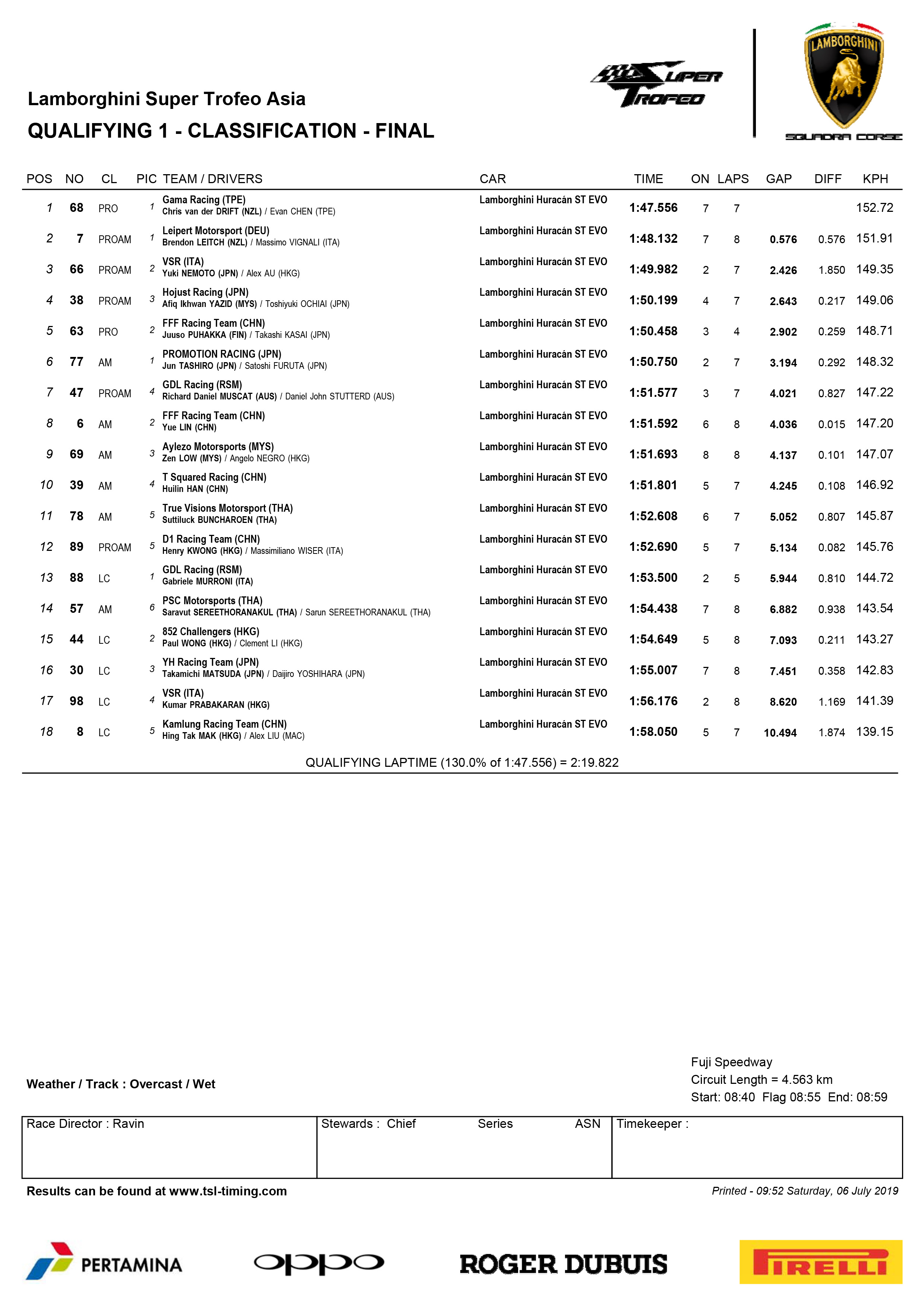 Lamborghini Super Trofeo Asia Classification