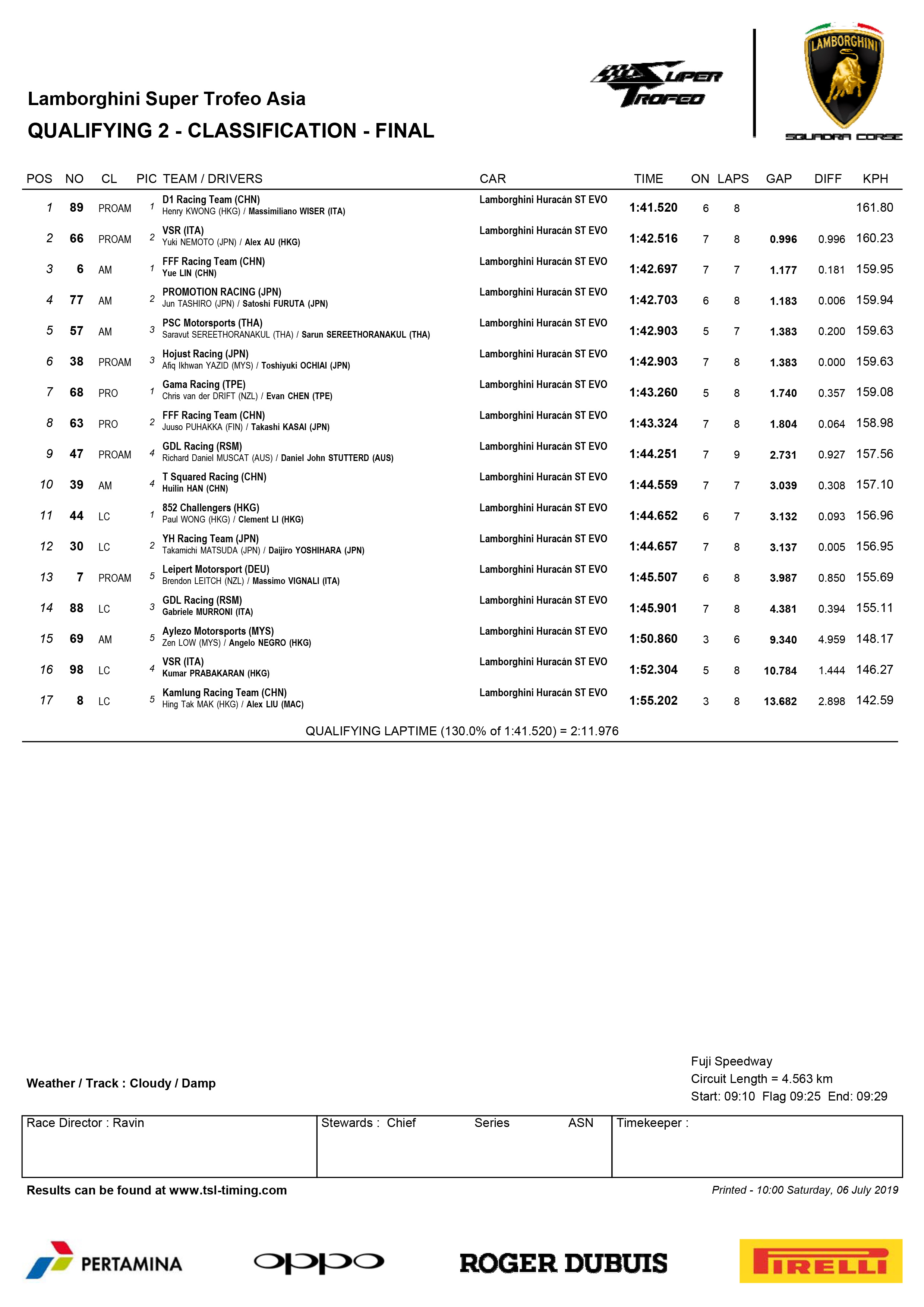 Lamborghini Super Trofeo Asia Classification