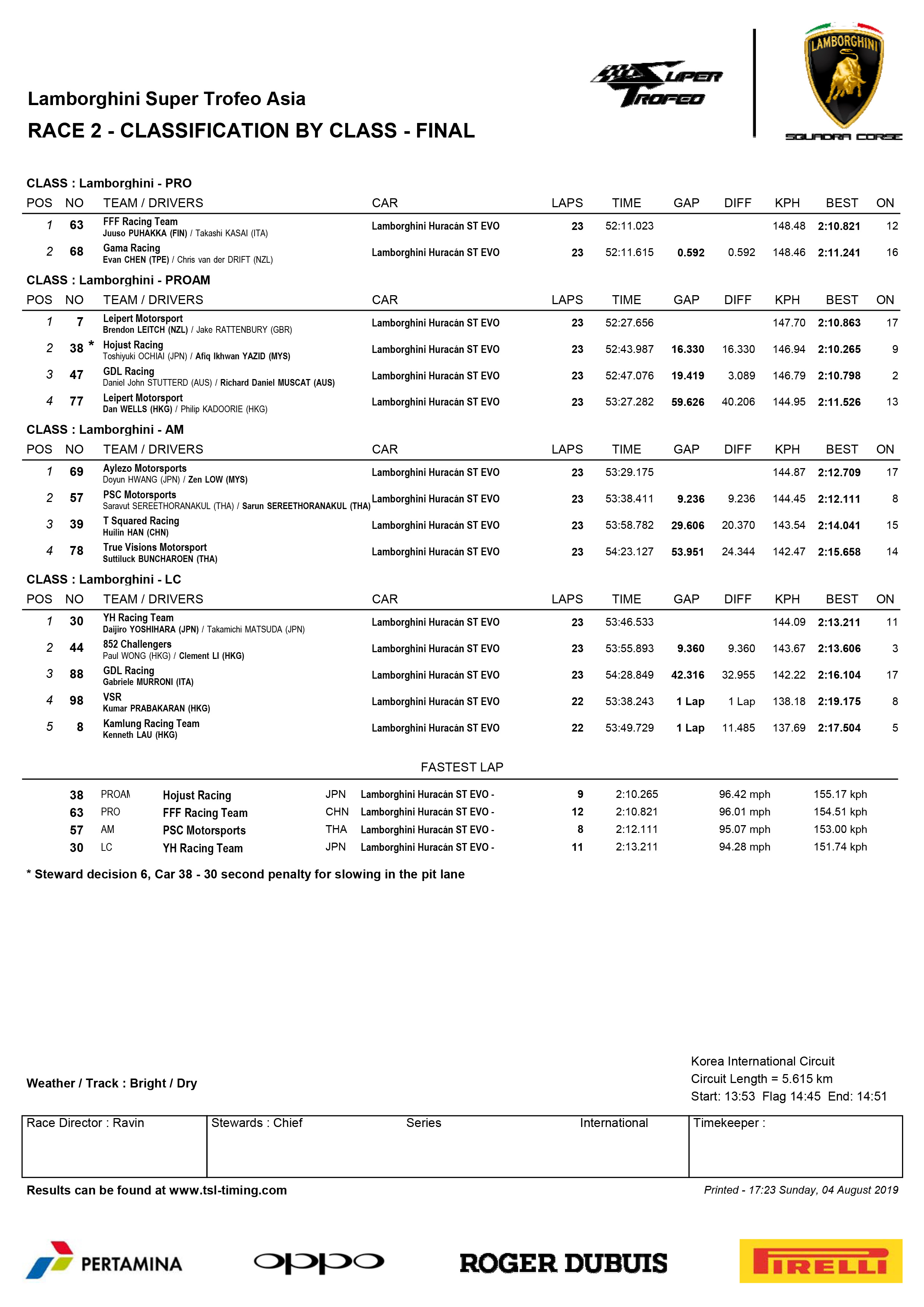 Lamborghini Super Trofeo Asia Classification By Class